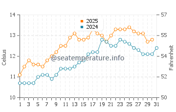 Temperature dell'acqua a Glassilaun a maggio