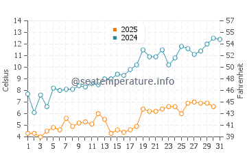 Glen Arbor water temp chart in May