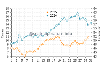 Glenn water temp chart in May