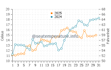 Glenwood Landing water temp chart in May