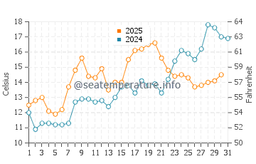 Wassertemperatur Glocester im Mai
