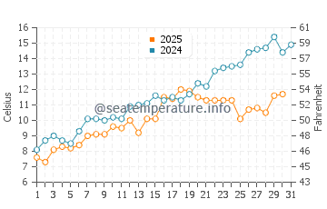 Temperature dell'acqua a Gloucester a maggio