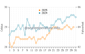 Temperature dell'acqua a Glover's Reef a maggio