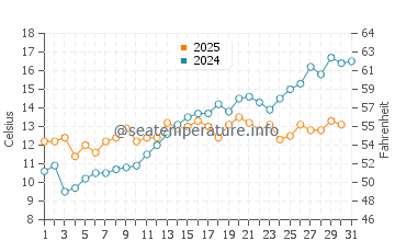 Glowe water temp chart in May