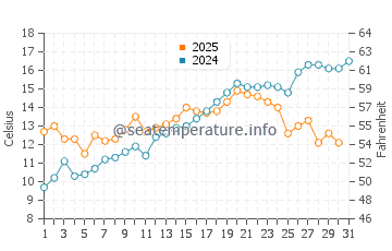 Temperature dell'acqua a Glücksburg a maggio
