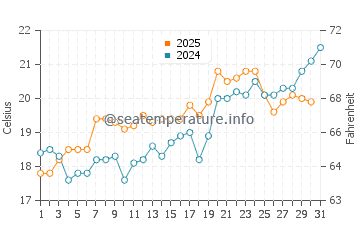 Glyfa water temp chart in May