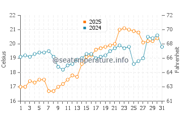 Gobo water temp chart in May