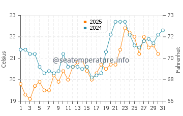 Gocek water temp chart in May