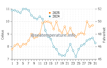 Temperature dell'acqua a Gold Beach a maggio