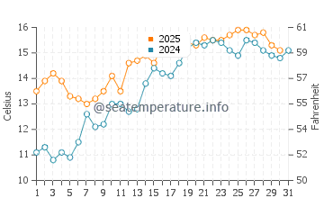 Goldcliff water temp chart in May