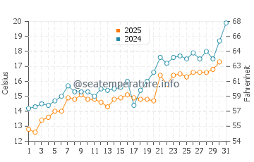 Temperature dell'acqua a Sabbie d'oro a maggio