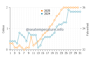 Goldfields water temp chart in May