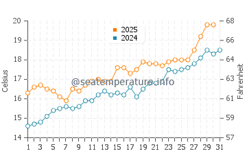 Golf de Roses water temp chart in May
