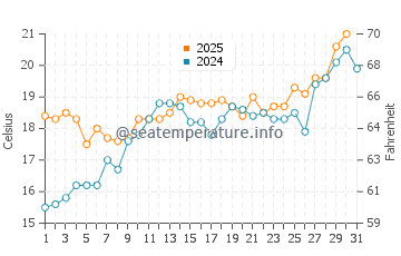 Temperature dell'acqua a Golfo Juan a maggio