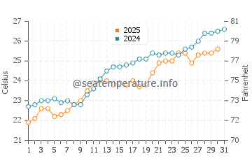 Temperature dell'acqua a Golfo de Santa Clara a maggio
