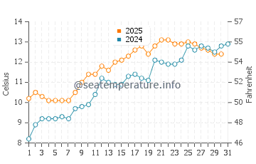 Golspie water temp chart in May