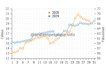 Gonio water temp chart in May