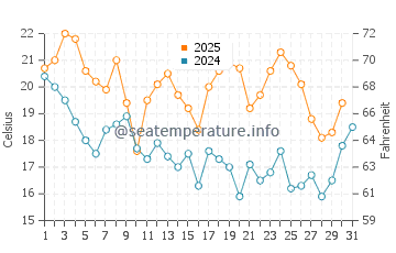 Temperature dell'acqua a Gonubie a maggio