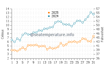 Temperature dell'acqua a Good Harbor Bay a maggio