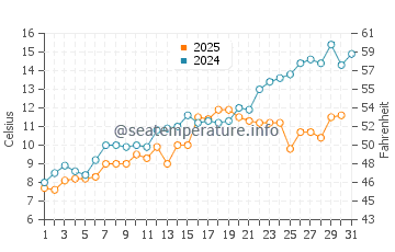 Temperature dell'acqua a Good Harbor Beach a maggio