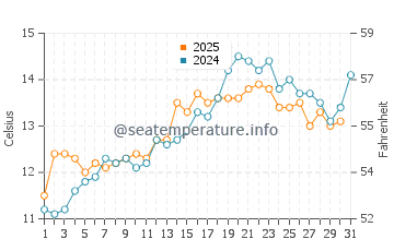 Temperature dell'acqua a Goodrington a maggio
