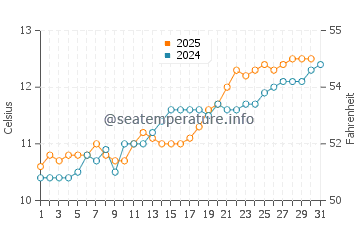 Temperature dell'acqua a Goodwick a maggio