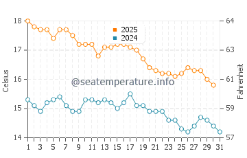 Temperature dell'acqua a Goolwa a maggio