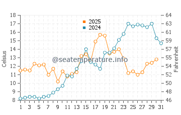 Goose Bay water temp chart in May