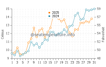 Gooseberry Beach water temp chart in May