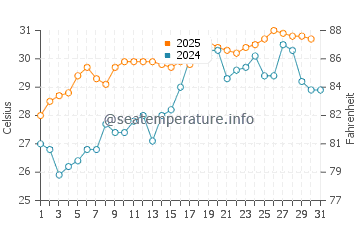 Gopalpur water temp chart in May