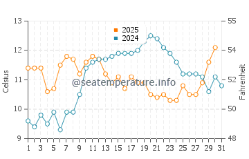 Gorda water temp chart in May