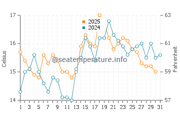 Temperature dell'acqua a Gordon's Bay a maggio
