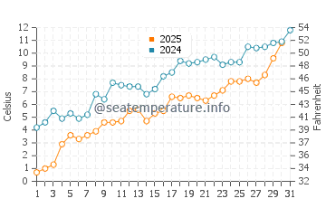 Gore Bay water temp chart in May