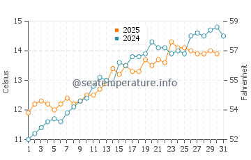 Temperature dell'acqua a Goring-by-Sea a maggio