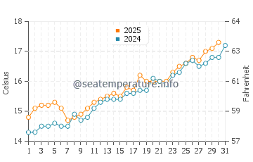 Gorliz water temp chart in May