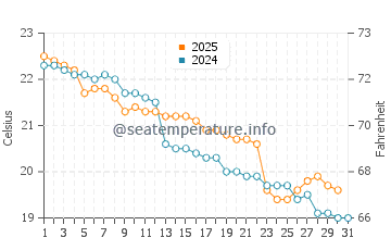 Temperature dell'acqua a Gosford a maggio