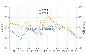 Gracetown water temp chart in May