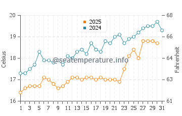 Graciosa Island water temp chart in May