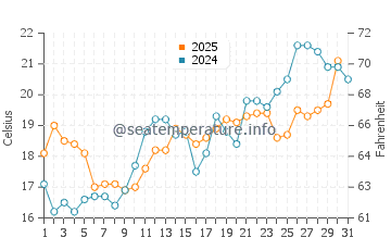 Wassertemperatur Grado im Mai
