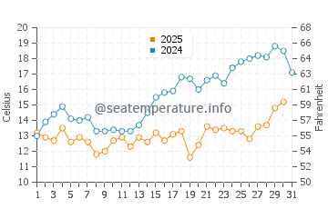 Grambin water temp chart in May