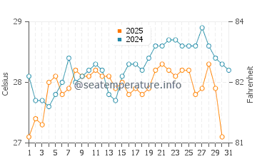 Temperature dell'acqua a Gran Roque a maggio