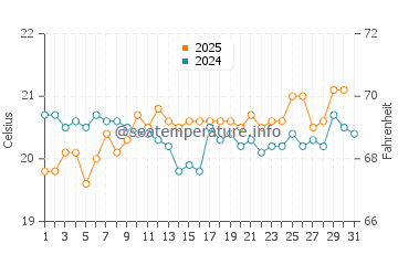 Gran Tarajal water temp chart in May