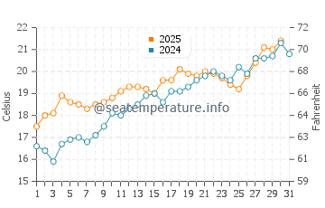 Granadella water temp chart in May