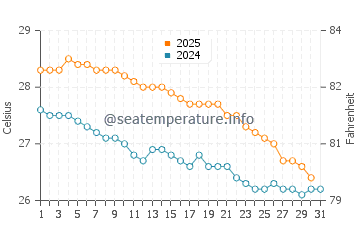 Temperature dell'acqua a Grand Baie a maggio