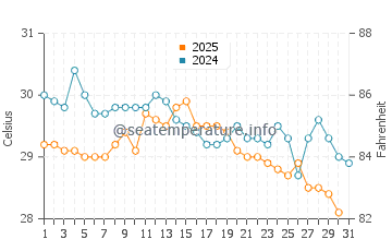 Grand Bassam water temp chart in May