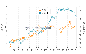 Grand Bend water temp chart in May