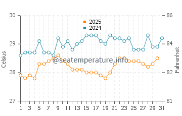 Temperature dell'acqua a Grand-Bourg a maggio