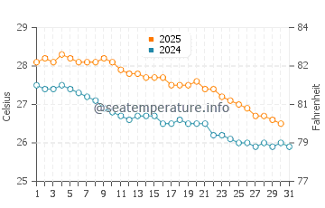 Temperature dell'acqua a Grand Gaube a maggio