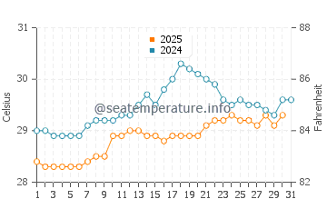 Temperature dell'acqua a Grand Goave a maggio