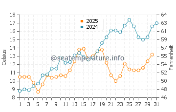 Temperature dell'acqua a Grand Mere a maggio